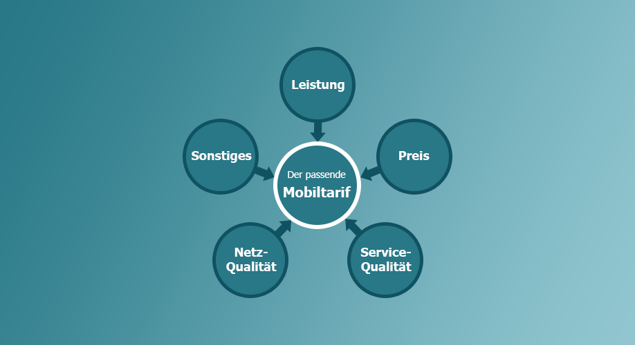 Der passende Mobiltarif